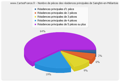 Nombre de pièces des résidences principales de Sainghin-en-Mélantois