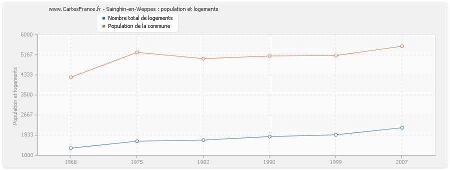 Sainghin-en-Weppes : population et logements