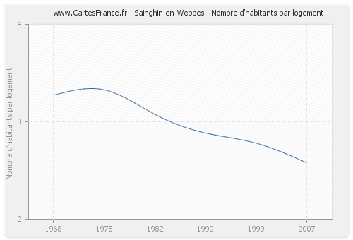 Sainghin-en-Weppes : Nombre d'habitants par logement