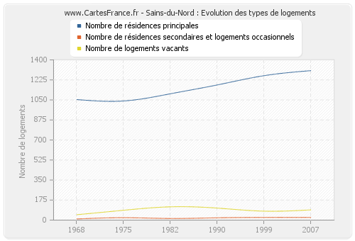 Sains-du-Nord : Evolution des types de logements