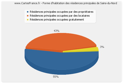 Forme d'habitation des résidences principales de Sains-du-Nord