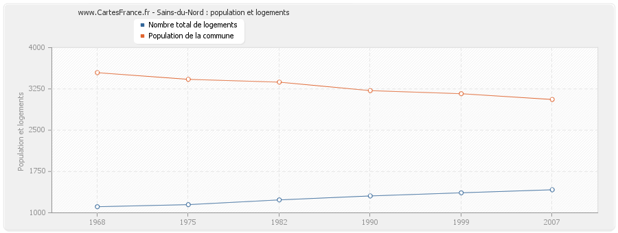 Sains-du-Nord : population et logements