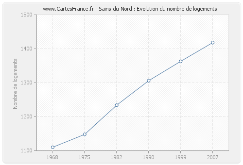 Sains-du-Nord : Evolution du nombre de logements