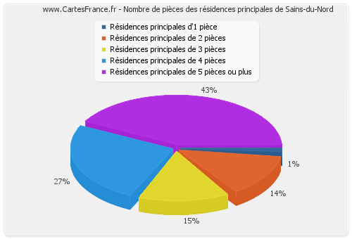 Nombre de pièces des résidences principales de Sains-du-Nord