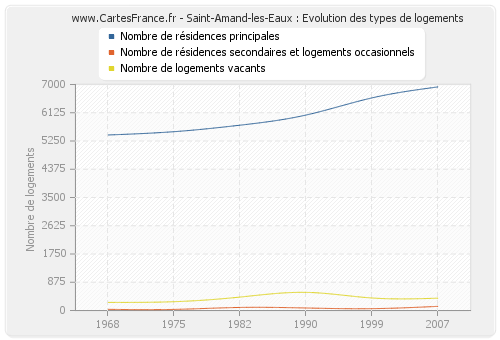 Saint-Amand-les-Eaux : Evolution des types de logements