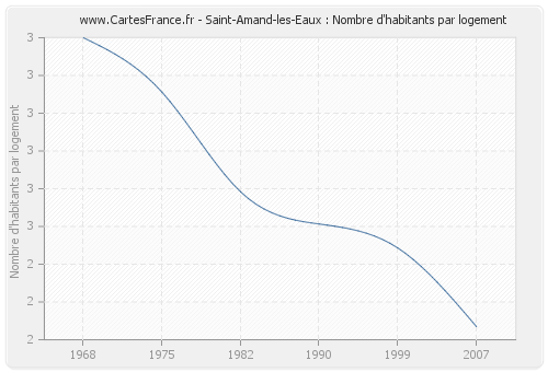 Saint-Amand-les-Eaux : Nombre d'habitants par logement
