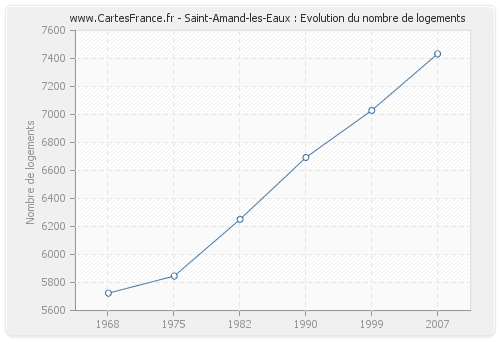 Saint-Amand-les-Eaux : Evolution du nombre de logements