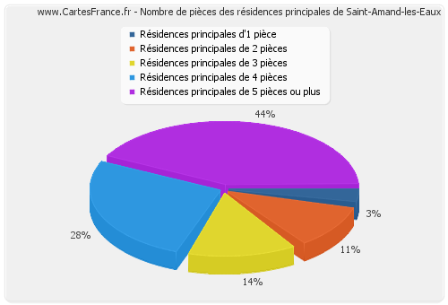 Nombre de pièces des résidences principales de Saint-Amand-les-Eaux