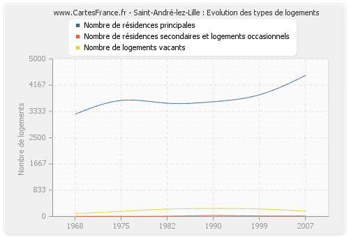 Saint-André-lez-Lille : Evolution des types de logements