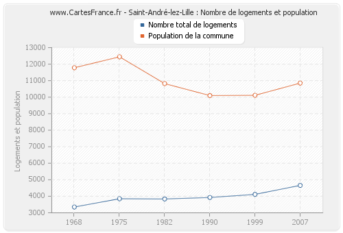 Saint-André-lez-Lille : Nombre de logements et population