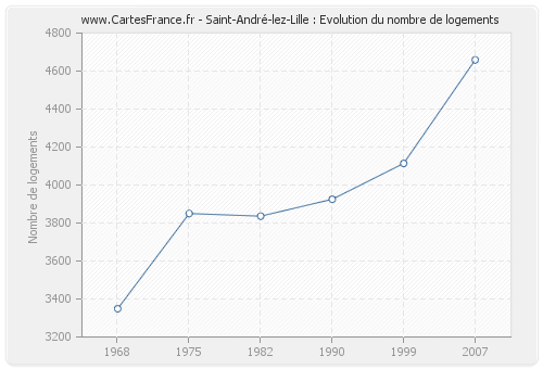 Saint-André-lez-Lille : Evolution du nombre de logements