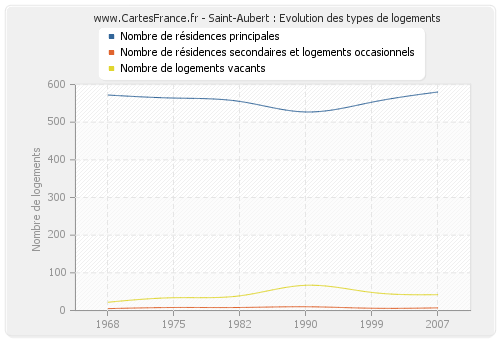 Saint-Aubert : Evolution des types de logements