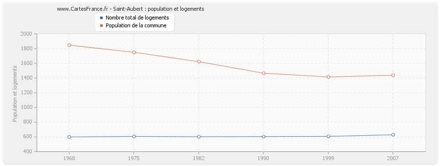 Saint-Aubert : population et logements