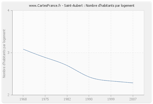 Saint-Aubert : Nombre d'habitants par logement