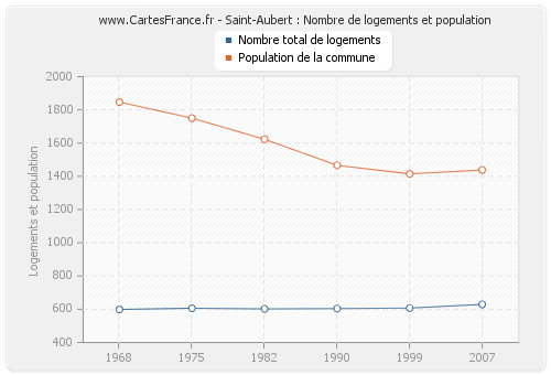 Saint-Aubert : Nombre de logements et population
