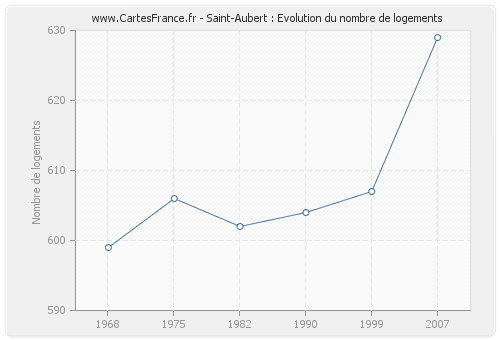 Saint-Aubert : Evolution du nombre de logements