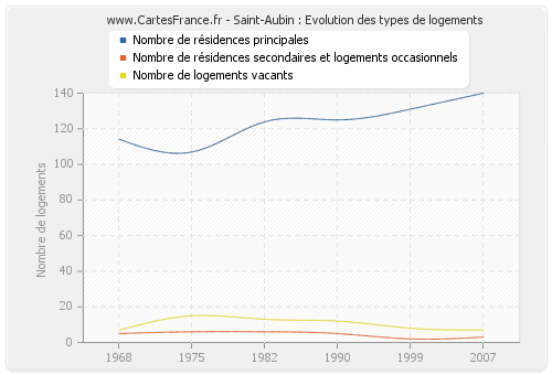 Saint-Aubin : Evolution des types de logements