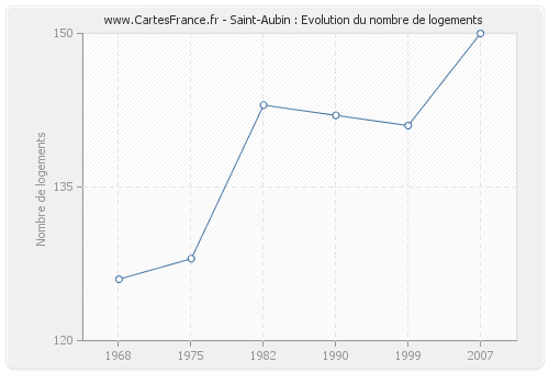 Saint-Aubin : Evolution du nombre de logements