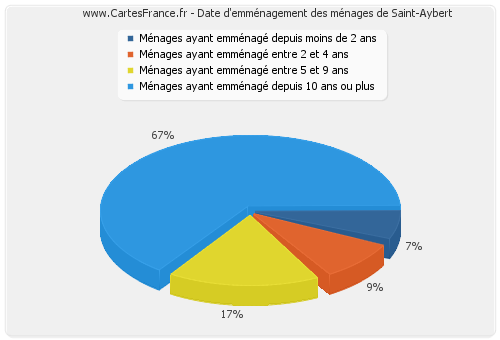 Date d'emménagement des ménages de Saint-Aybert