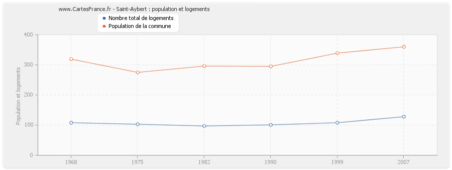 Saint-Aybert : population et logements