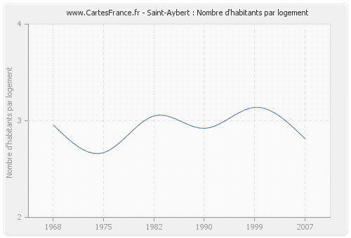 Saint-Aybert : Nombre d'habitants par logement