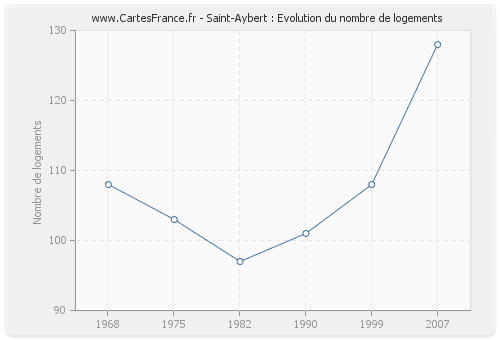 Saint-Aybert : Evolution du nombre de logements