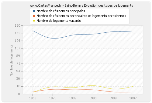 Saint-Benin : Evolution des types de logements