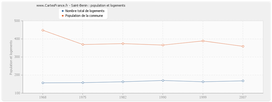 Saint-Benin : population et logements