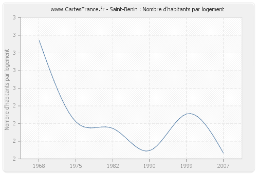 Saint-Benin : Nombre d'habitants par logement