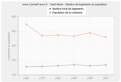 Saint-Benin : Nombre de logements et population