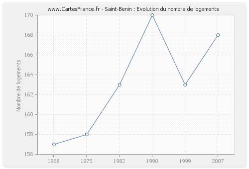 Saint-Benin : Evolution du nombre de logements