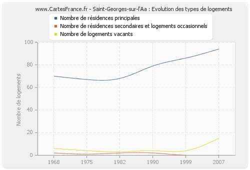 Saint-Georges-sur-l'Aa : Evolution des types de logements