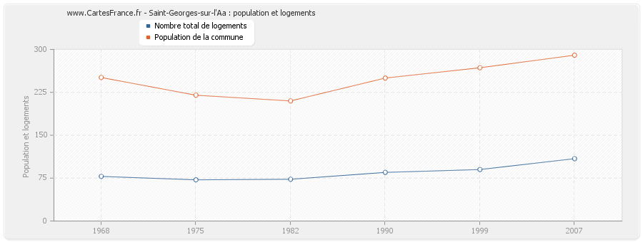 Saint-Georges-sur-l'Aa : population et logements