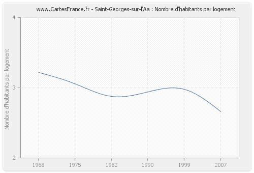Saint-Georges-sur-l'Aa : Nombre d'habitants par logement
