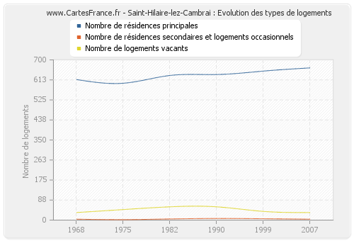 Saint-Hilaire-lez-Cambrai : Evolution des types de logements