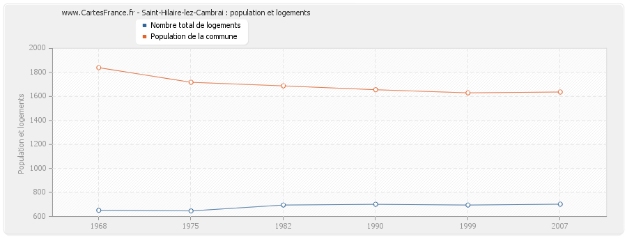 Saint-Hilaire-lez-Cambrai : population et logements