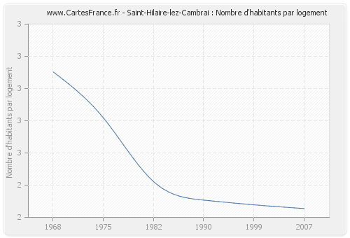Saint-Hilaire-lez-Cambrai : Nombre d'habitants par logement