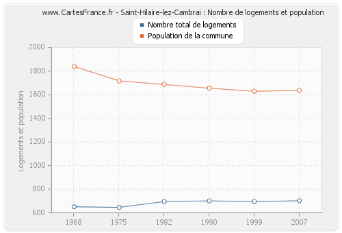 Saint-Hilaire-lez-Cambrai : Nombre de logements et population