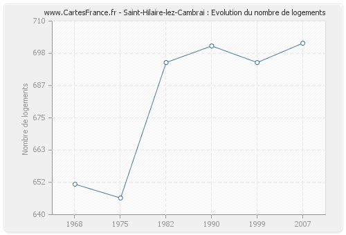 Saint-Hilaire-lez-Cambrai : Evolution du nombre de logements