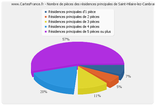 Nombre de pièces des résidences principales de Saint-Hilaire-lez-Cambrai