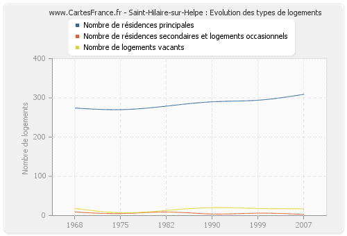 Saint-Hilaire-sur-Helpe : Evolution des types de logements