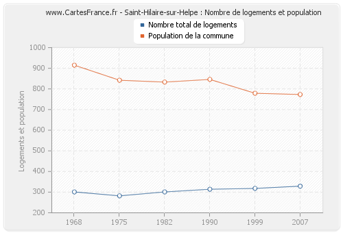 Saint-Hilaire-sur-Helpe : Nombre de logements et population