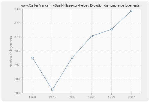 Saint-Hilaire-sur-Helpe : Evolution du nombre de logements
