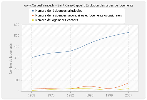 Saint-Jans-Cappel : Evolution des types de logements