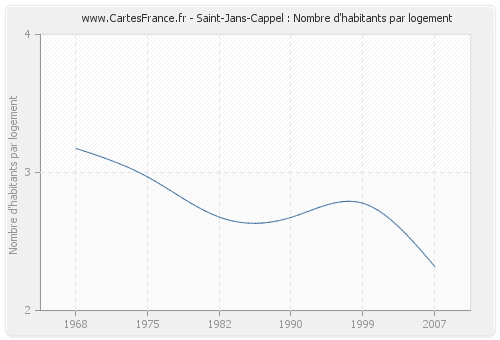 Saint-Jans-Cappel : Nombre d'habitants par logement
