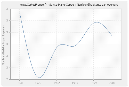Sainte-Marie-Cappel : Nombre d'habitants par logement