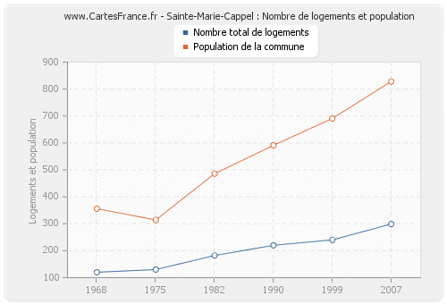 Sainte-Marie-Cappel : Nombre de logements et population