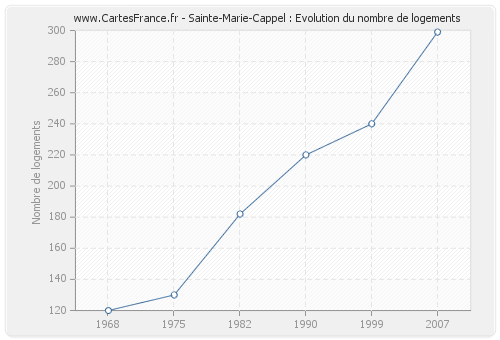 Sainte-Marie-Cappel : Evolution du nombre de logements