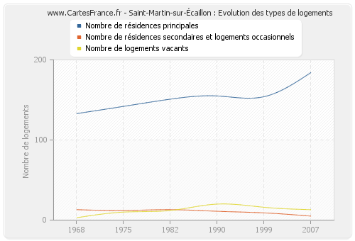 Saint-Martin-sur-Écaillon : Evolution des types de logements