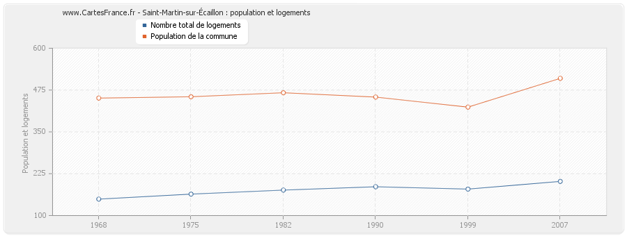 Saint-Martin-sur-Écaillon : population et logements